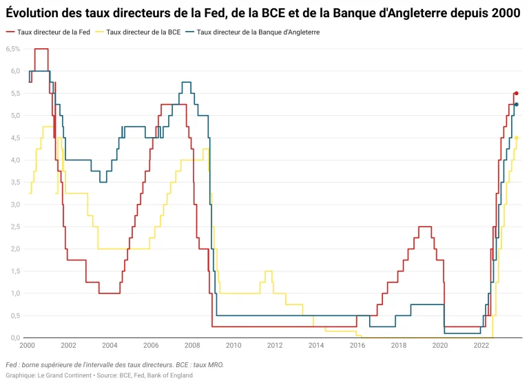 courbe des taux BCE FED Angleterre depuis 2000