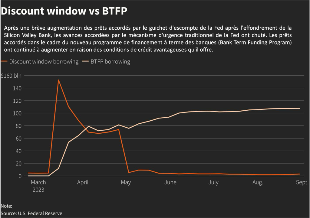 discount window vs bftp