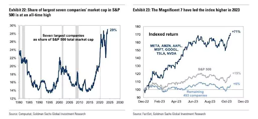 les septs magnifiques versus S&P500