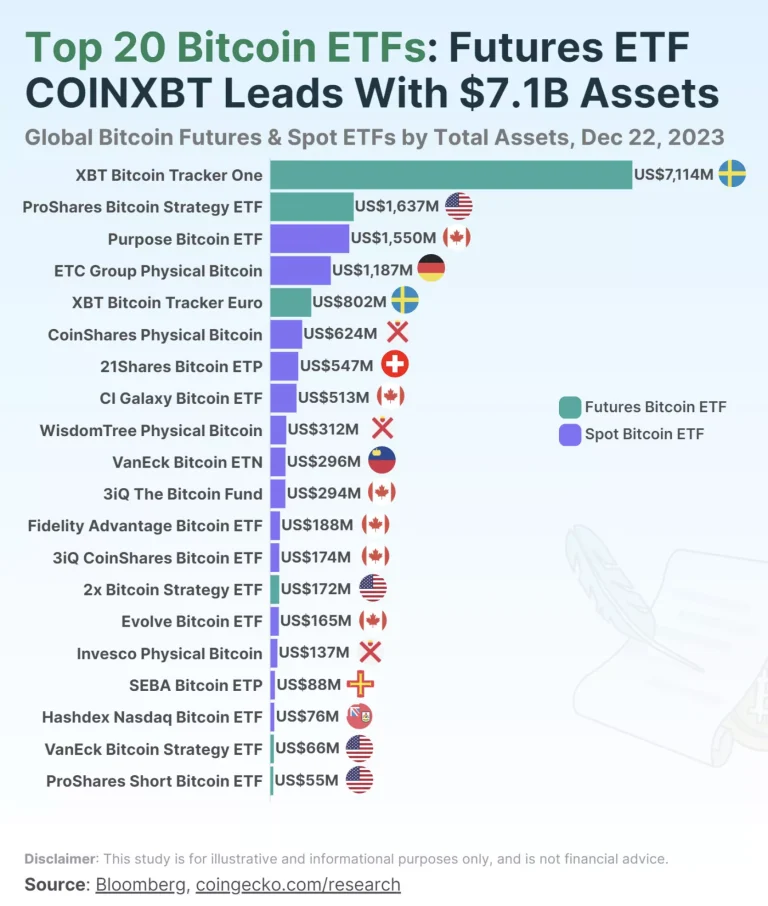 Les 20 plus gros produits financiers sur Bitcoin, au 03/11/2023
