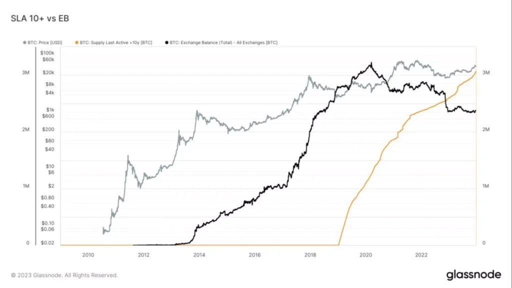 evolution-du-nombre-de-bitcoin-disponibles-sur-les-exchanges