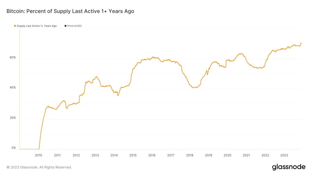 evolution-du-nombre-de-bitcoin-non-actif-depuis-plus-un-an