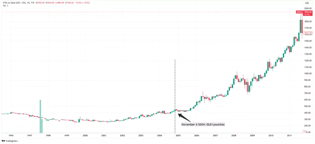 evolution-prix-or-depuis-etf