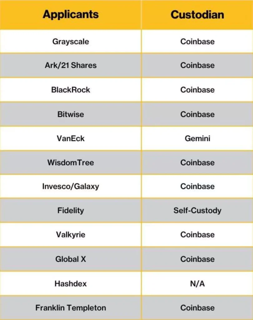 liste-dépositaires-ETF-Bitcoin-en-attende-US