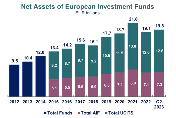 Actif net des fonds d'investissement fund